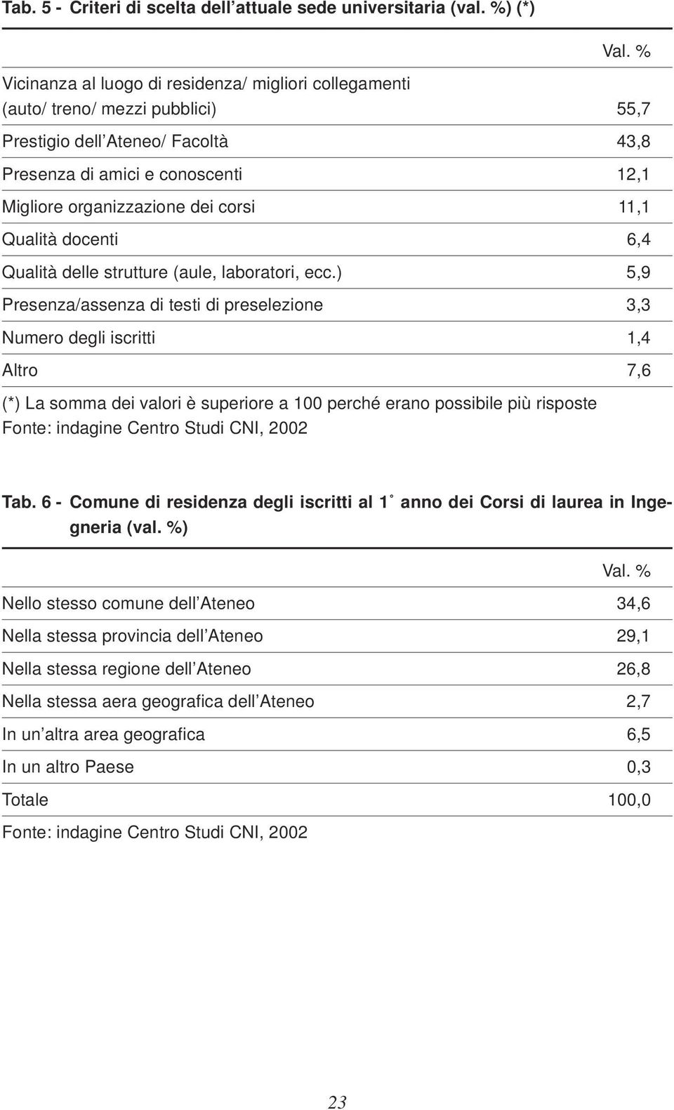 11,1 Qualità docenti 6,4 Qualità delle strutture (aule, laboratori, ecc.