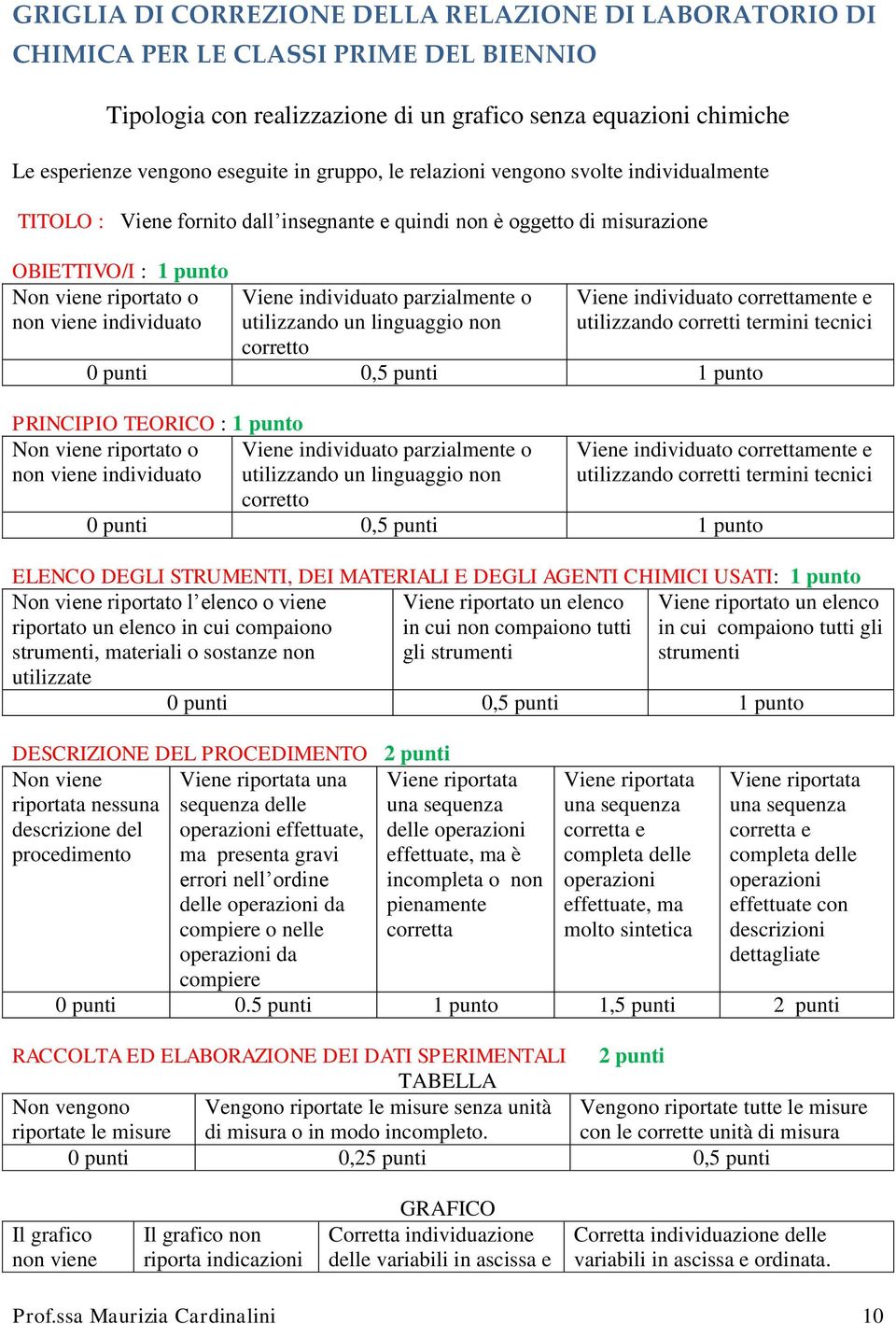 Viene individuato parzialmente o utilizzando un linguaggio non corretto Viene individuato correttamente e utilizzando corretti termini tecnici 0 punti 0,5 punti 1 punto PRINCIPIO TEORICO : 1 punto