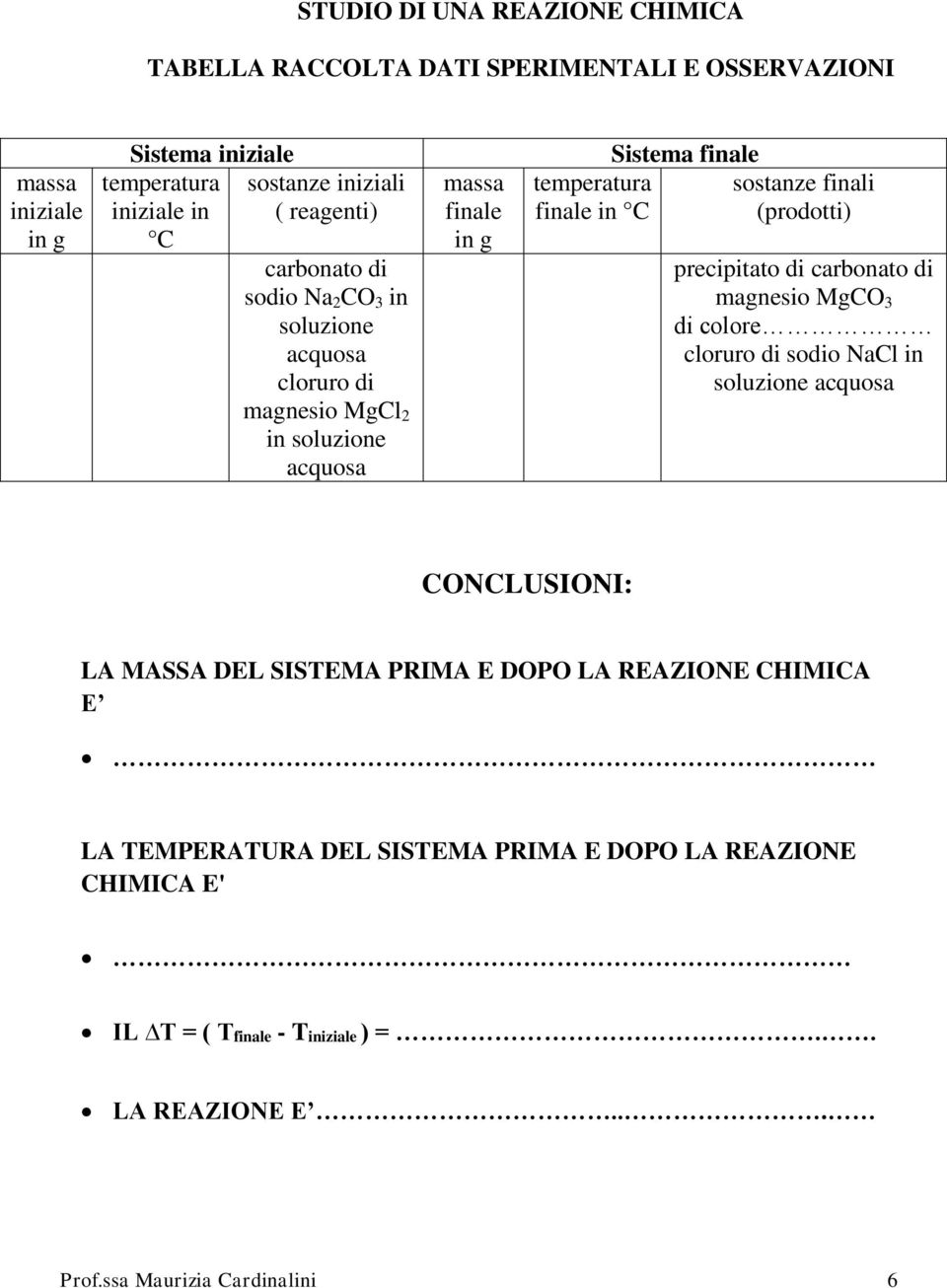 sostanze finali (prodotti) precipitato di carbonato di magnesio MgCO 3 di colore cloruro di sodio NaCl in soluzione acquosa CONCLUSIONI: LA MASSA DEL SISTEMA PRIMA E