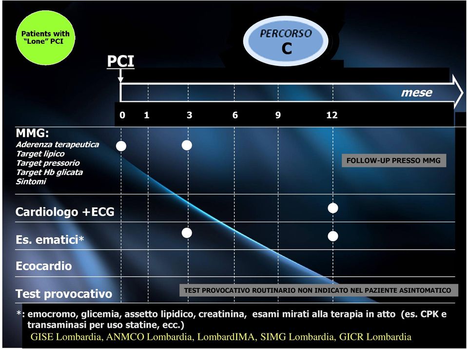 ematici* Ecocardio Test provocativo TEST PROVOCATIVO ROUTINARIO NON INDICATO NEL PAZIENTE ASINTOMATICO *: