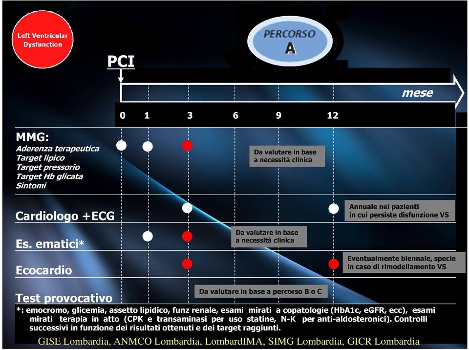 base a percorso B o C Test provocativo *: emocromo, glicemia, assetto lipidico, funz renale, esami mirati a copatologie (HbA1c, egfr, ecc), esami mirati terapia in atto (CPK e