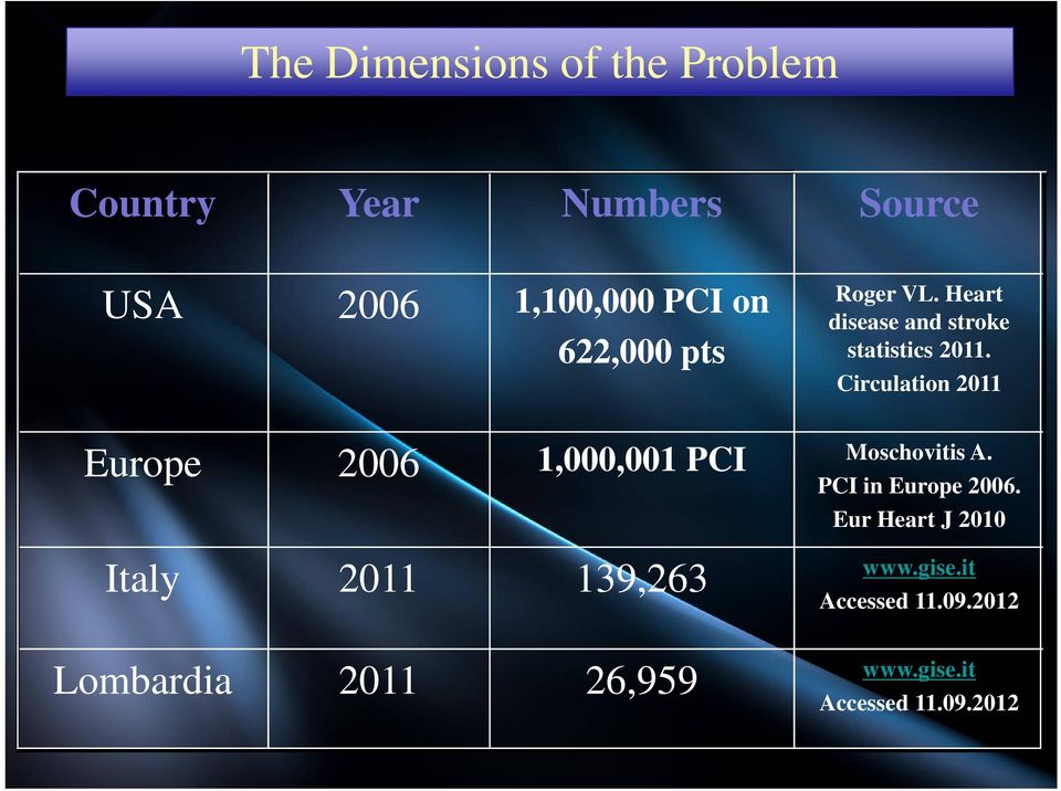 Circulation 2011 Europe 2006 1,000,001 PCI Moschovitis A. PCI in Europe 2006.