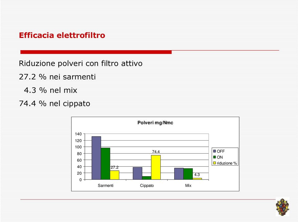 4 % nel cippato Polveri mg/nmc 140 120 100 80 60