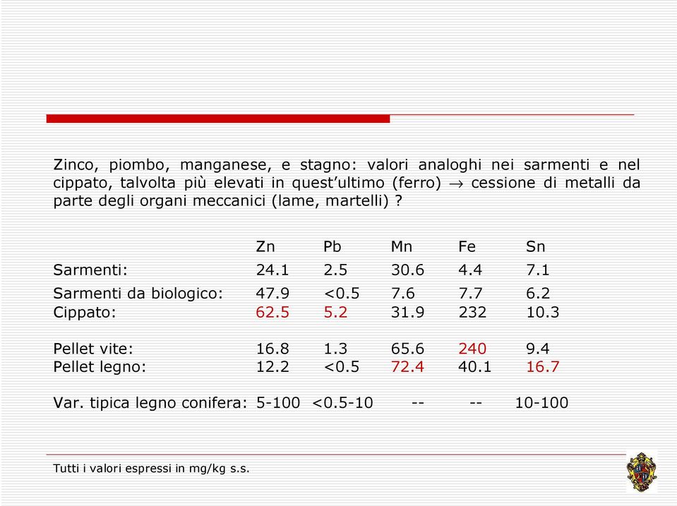 4 7.1 Sarmenti da biologico: 47.9 <0.5 7.6 7.7 6.2 Cippato: 62.5 5.2 31.9 232 10.3 Pellet vite: 16.8 1.3 65.6 240 9.