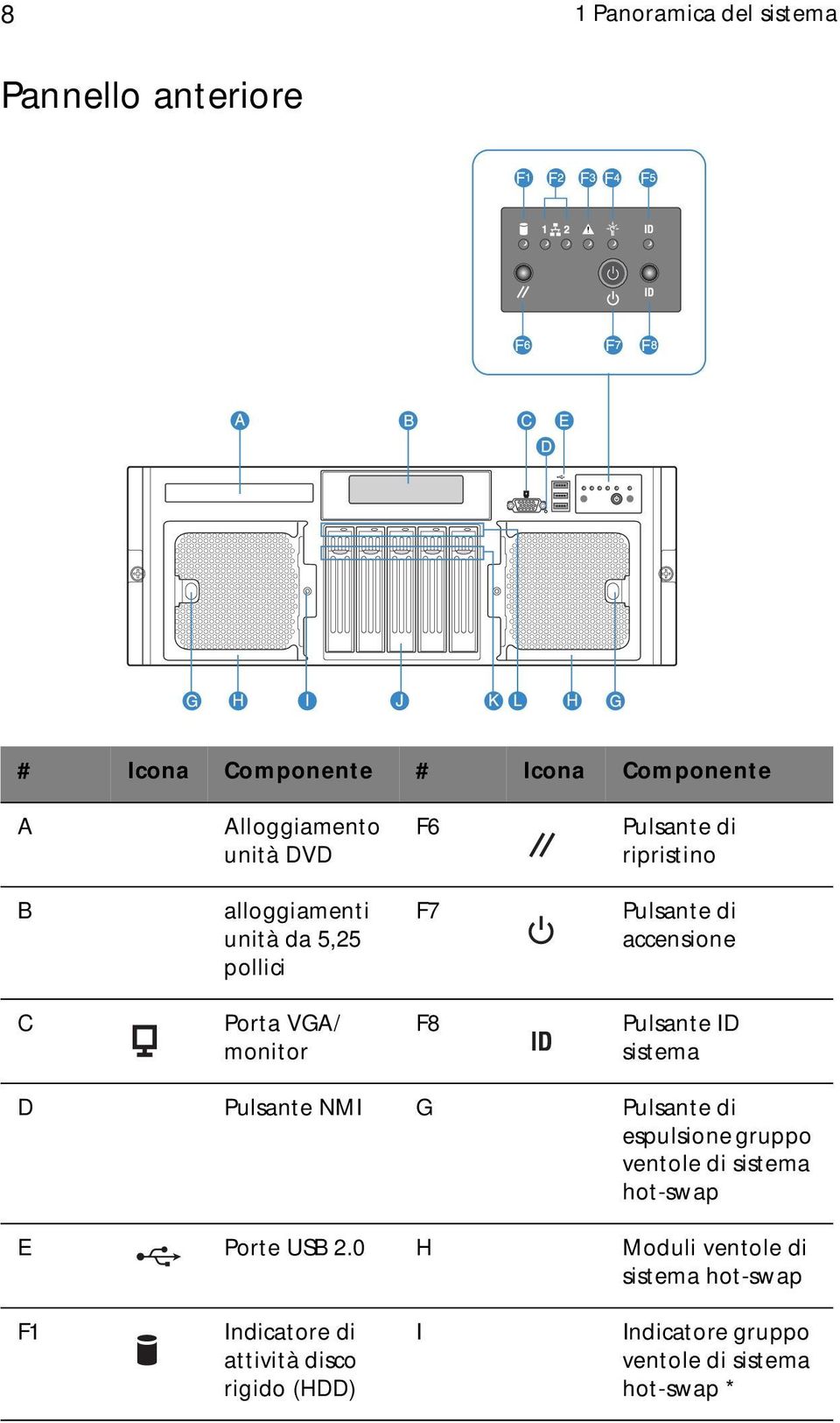 Pulsante ID sistema D Pulsante NMI G Pulsante di espulsione gruppo ventole di sistema hot-swap E Porte USB 2.