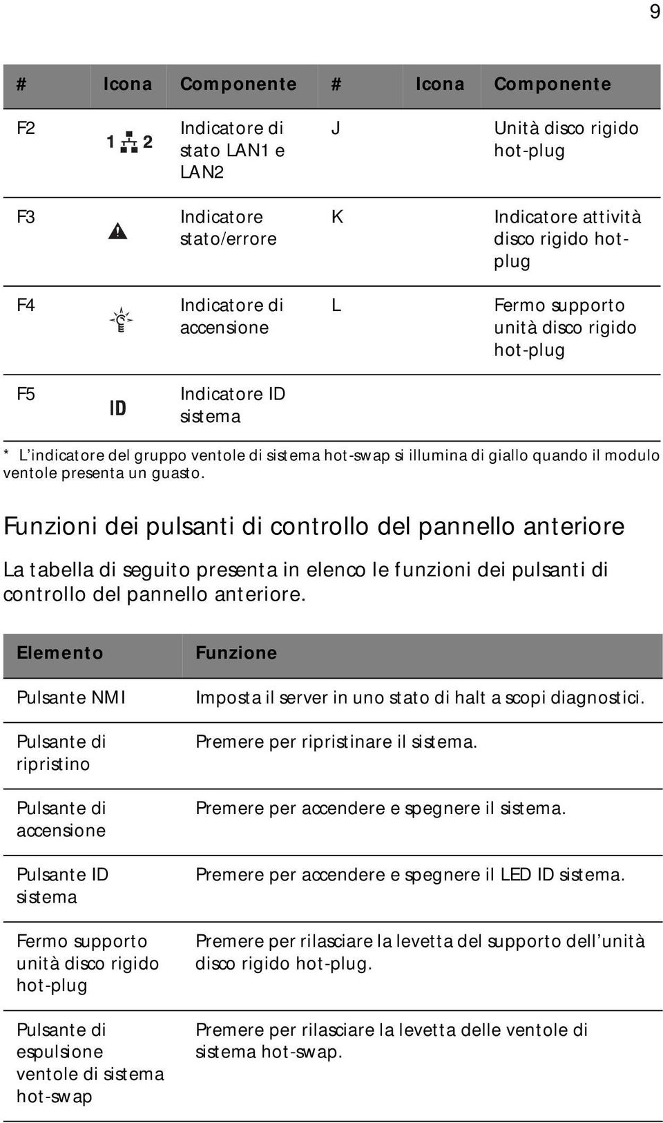 guasto. Funzioni dei pulsanti di controllo del pannello anteriore La tabella di seguito presenta in elenco le funzioni dei pulsanti di controllo del pannello anteriore.