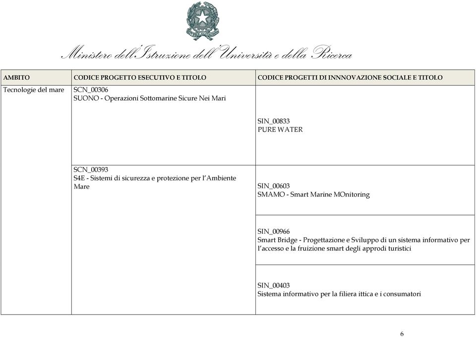 MOnitoring SIN_00966 Smart Bridge - Progettazione e Sviluppo di un sistema informativo per l accesso e