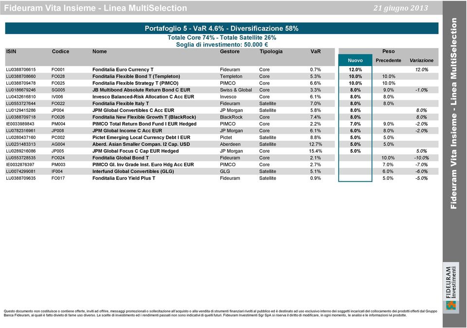 0% LU0388708660 FO028 Fonditalia Flexible Bond T (Templeton) Templeton Core 5.3% 10.0% 10.0% LU0388709478 FO025 Fonditalia Flexible Strategy T (PIMCO) PIMCO Core 6.6% 10.0% 10.0% LU0186679246 SG005 JB Multibond Absolute Return Bond C EUR Swiss & Global Core 3.