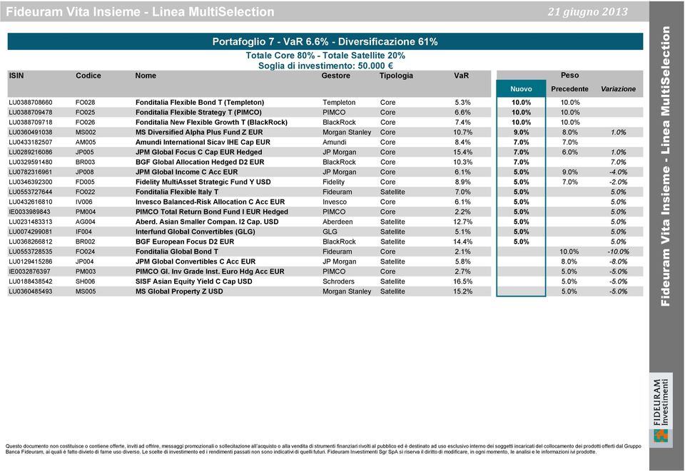 0% LU0388709478 FO025 Fonditalia Flexible Strategy T (PIMCO) PIMCO Core 6.6% 10.0% 10.0% LU0388709718 FO026 Fonditalia New Flexible Growth T (BlackRock) BlackRock Core 7.4% 10.0% 10.0% LU0360491038 MS002 MS Diversified Alpha Plus Fund Z EUR Morgan Stanley Core 10.