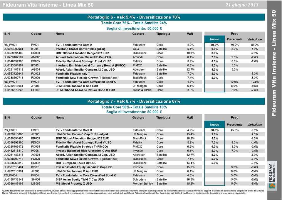 0% LU0074299081 IF004 Interfund Global Convertibles (GLG) GLG Satellite 5.1% 9.0% 8.0% 1.0% LU0329591480 BR003 BGF Global Allocation Hedged D2 EUR BlackRock Core 10.3% 8.0% 8.0% LU0433182507 AM005 Amundi International Sicav IHE Cap EUR Amundi Core 8.