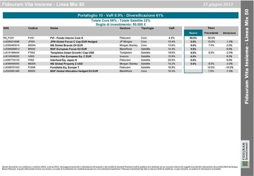 0% LU0289216086 JP005 JPM Global Focus C Cap EUR Hedged JP Morgan Core 15.4% 9.0% 10.0% -1.0% LU0360483019 MS004 MS Global Brands ZH EUR Morgan Stanley Core 13.6% 9.0% 7.0% 2.