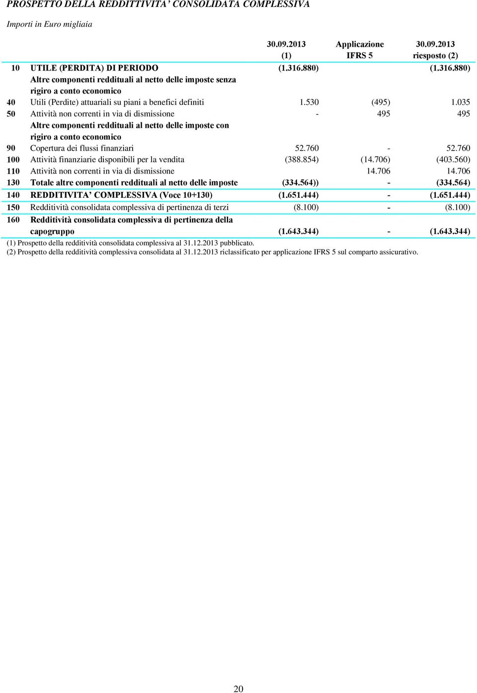 035 50 Attività non correnti in via di dismissione - 495 495 Altre componenti reddituali al netto delle imposte con rigiro a conto economico 90 Copertura dei flussi finanziari 52.760-52.