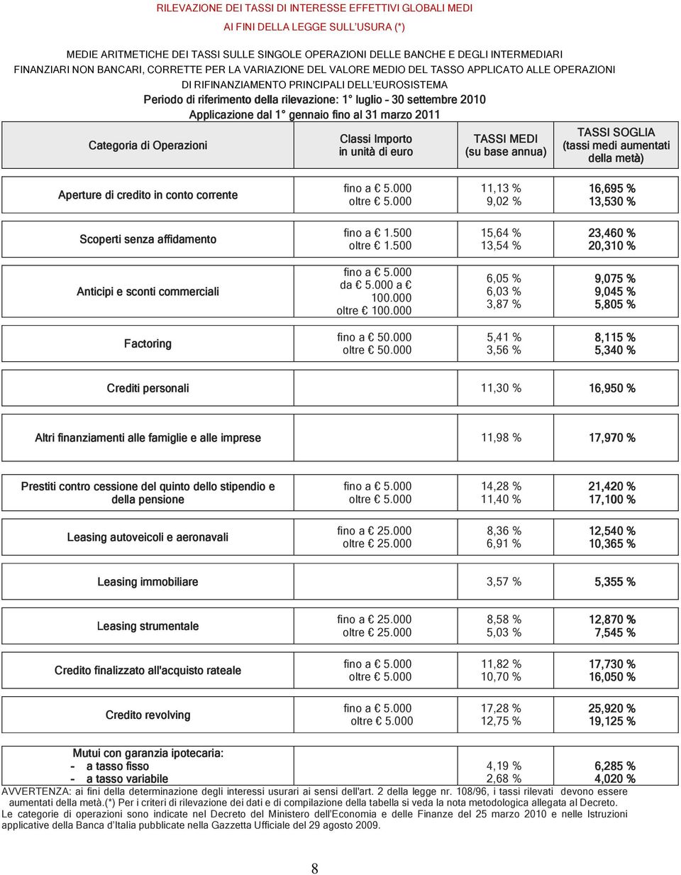 settembre 2010 Applicazione dal 1 gennaio fino al 31 marzo 2011 TASSI SOGLIA Classi Importo TASSI MEDI Categoria di Operazioni (tassi medi aumentati in unità di euro (su base annua) della metà)