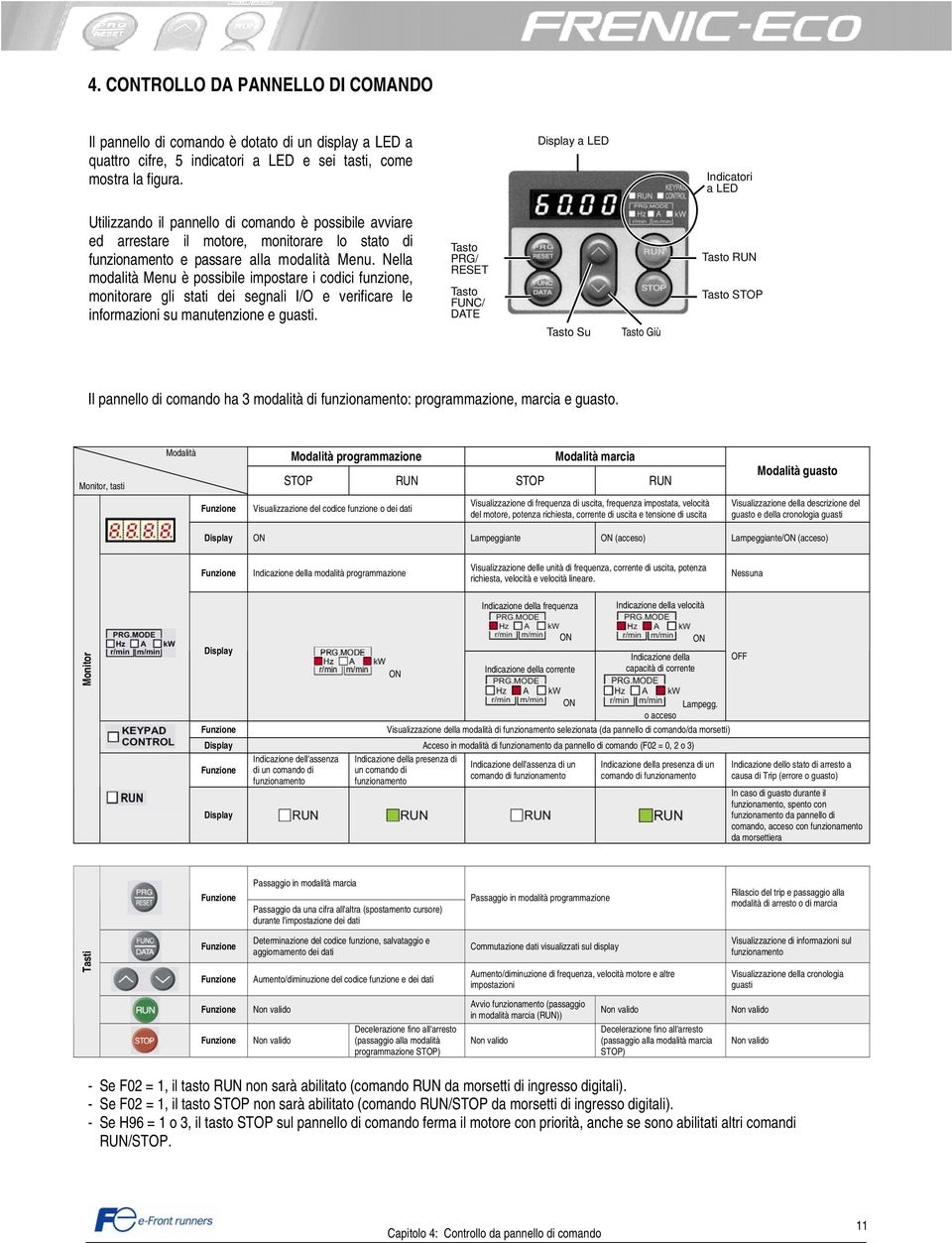 Nella modalità Menu è possibile impostare i codici funzione, monitorare gli stati dei segnali I/O e verificare le informazioni su manutenzione e guasti.