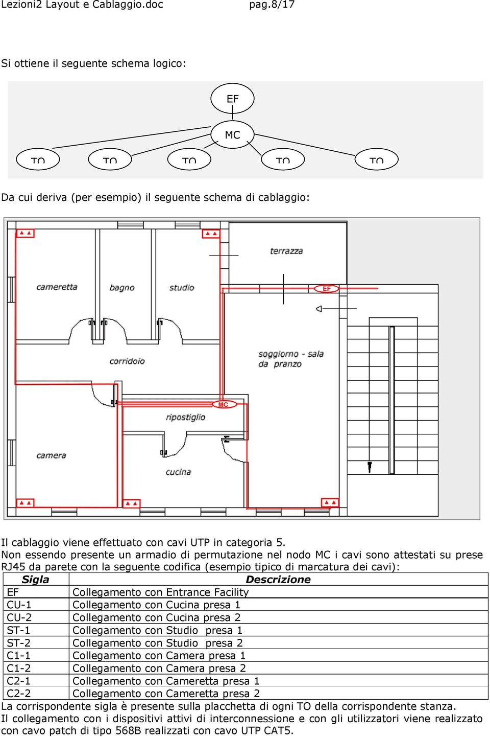 Collegamento con Entrance Facility CU-1 Collegamento con Cucina presa 1 CU-2 Collegamento con Cucina presa 2 ST-1 Collegamento con Studio presa 1 ST-2 Collegamento con Studio presa 2 C1-1