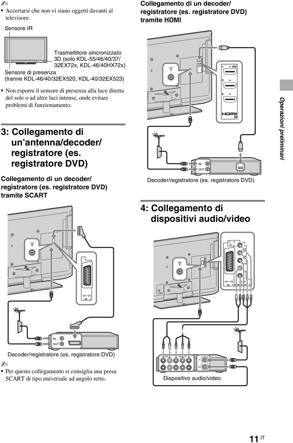 presenza alla luce diretta del sole o ad altre luci intense, onde evitare problemi di funzionamento. 3: Collegamento di un antenna/decoder/ registratore (es.