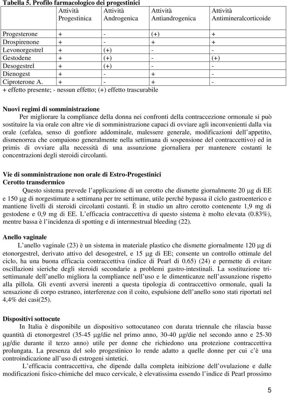 (+) - - Gestodene + (+) - (+) Desogestrel + (+) - - Dienogest + - + - Ciproterone A.