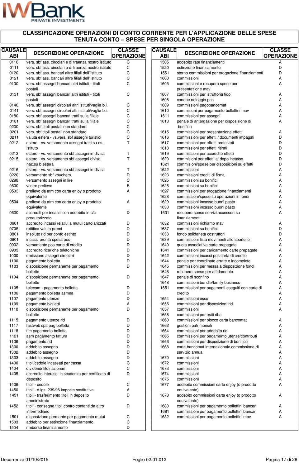 sbf ass. bancari altre filiali dell''istituto C 1551 storno commissioni per erogazione finanziamenti D 0121 vers. sbf ass. bancari altre filiali dell''istituto C 1600 commissioni A 0130 vers.