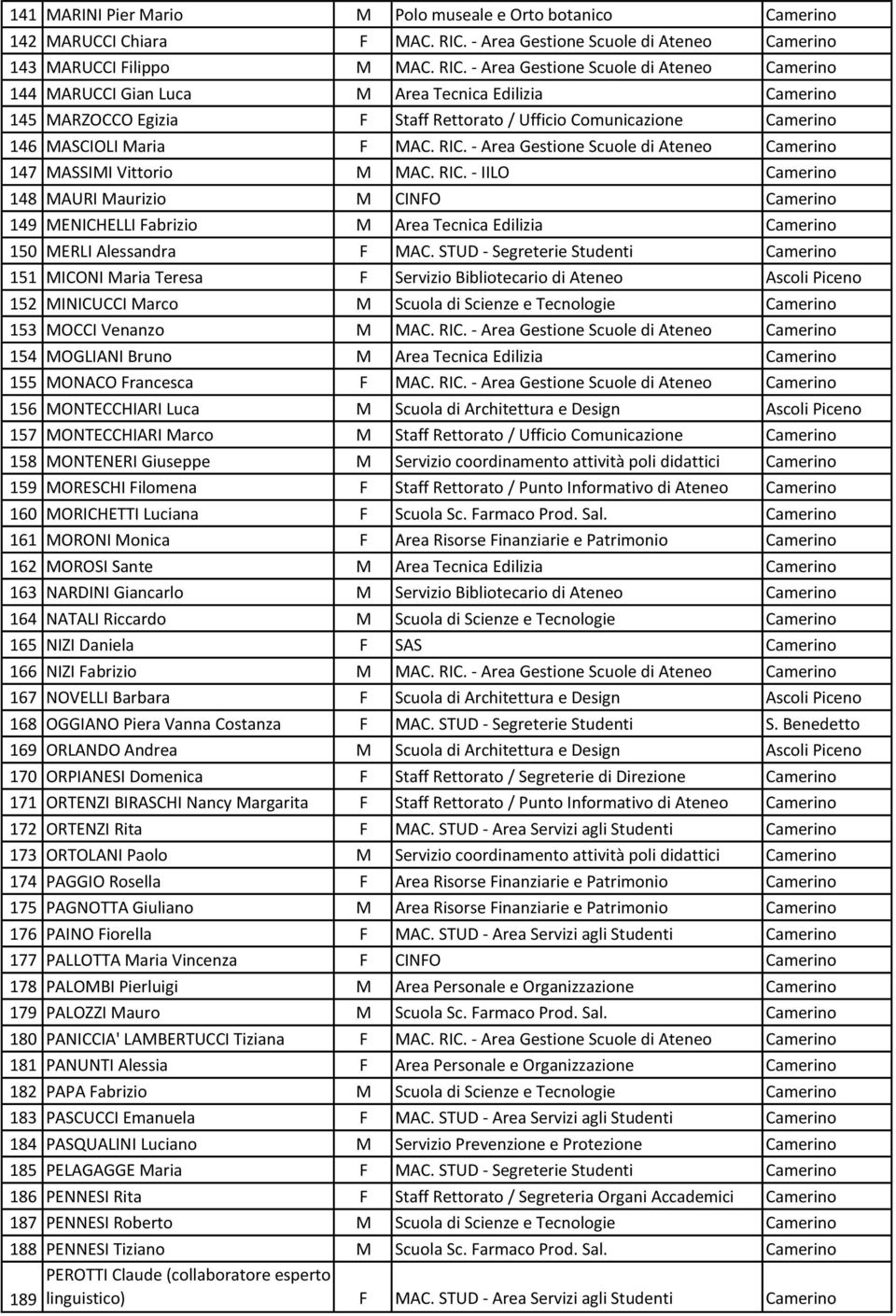 - Area Gestione Scuole di Ateneo Camerino 144 MARUCCI Gian Luca M Area Tecnica Edilizia Camerino 145 MARZOCCO Egizia F Staff Rettorato / Ufficio Comunicazione Camerino 146 MASCIOLI Maria F MAC. RIC.
