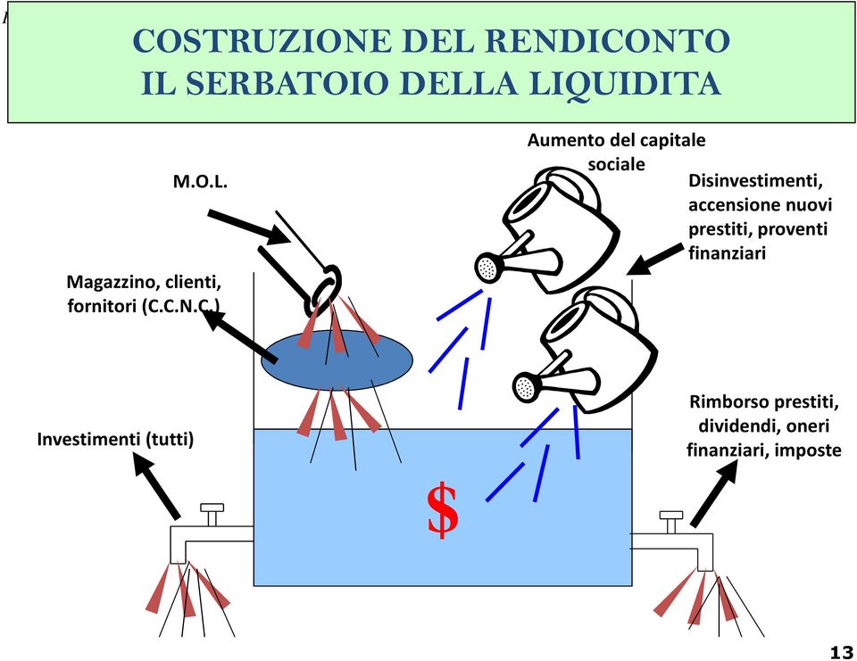 prestiti, proventi finanziari Investimenti (tutti) Rimborso prestiti,