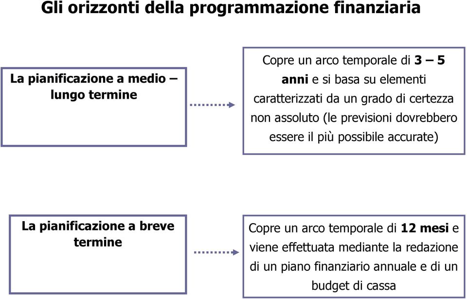 previsioni dovrebbero essere il più possibile accurate) La pianificazione a breve termine Copre un arco