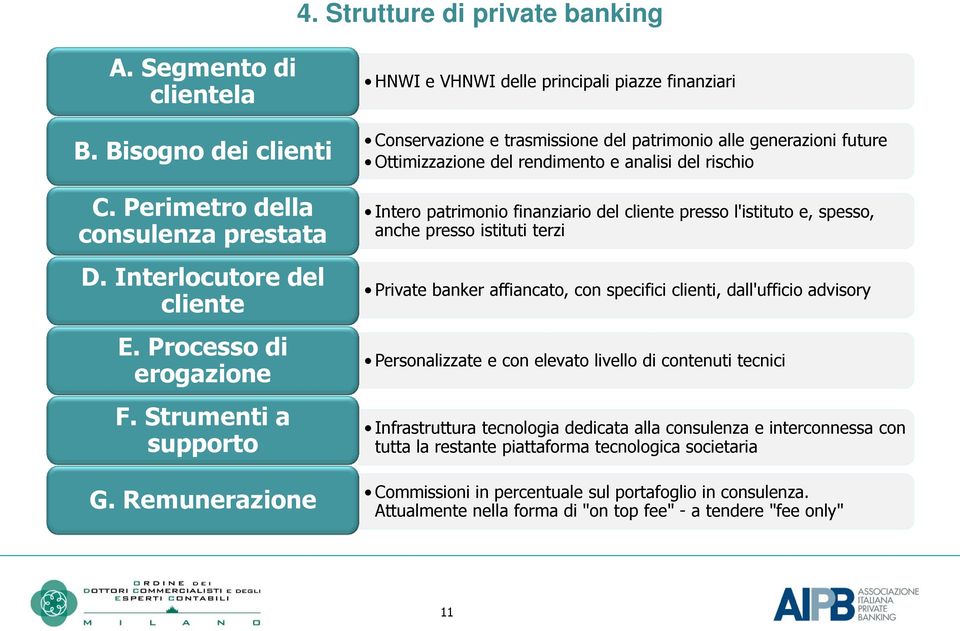 finanziario del cliente presso l'istituto e, spesso, anche presso istituti terzi Private banker affiancato, con specifici clienti, dall'ufficio advisory Personalizzate e con elevato livello di