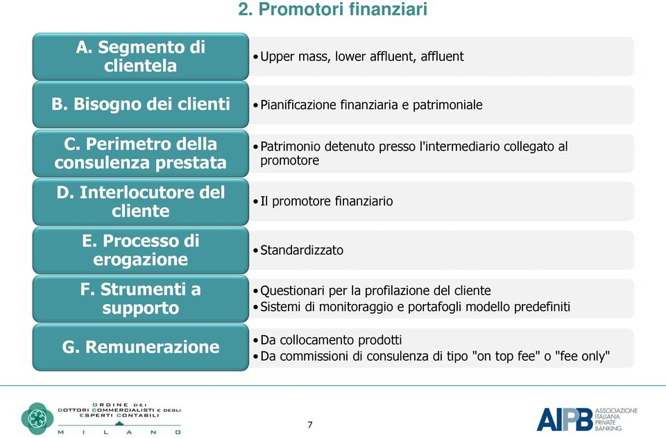 Remunerazione Upper mass, lower affluent, affluent Pianificazione finanziaria e patrimoniale Patrimonio detenuto presso l'intermediario collegato