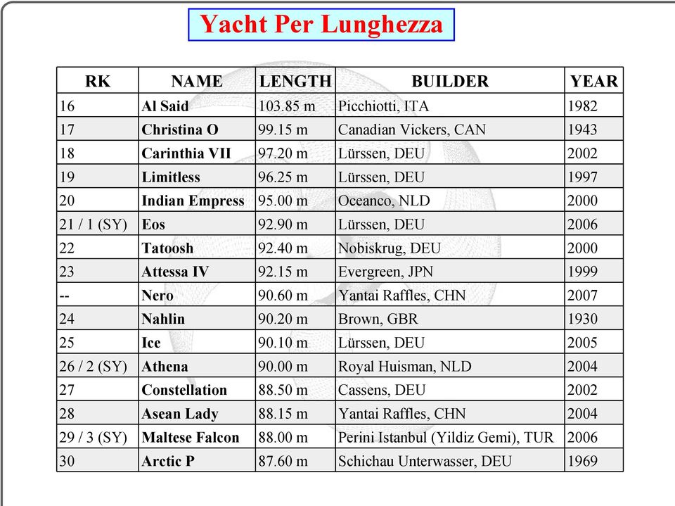 40 m Nobiskrug, DEU 2000 23 Attessa IV 92.15 m Evergreen, JPN 1999 -- Nero 90.60 m Yantai Raffles, CHN 2007 24 Nahlin 90.20 m Brown, GBR 1930 25 Ice 90.