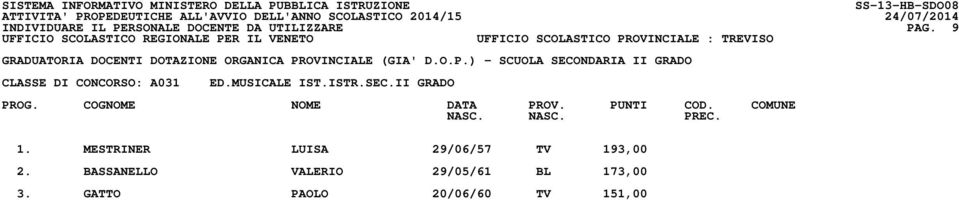 II GRADO 1. MESTRINER LUISA 29/06/57 TV 193,00 2.