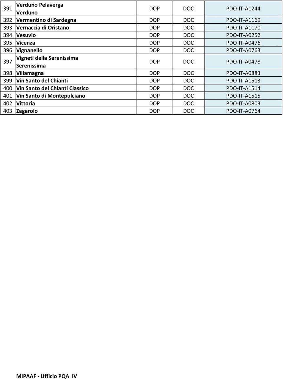 DOC PDO-IT-A0478 398 Villamagna DOP DOC PDO-IT-A0883 399 Vin Santo del Chianti DOP DOC PDO-IT-A1513 400 Vin Santo del Chianti Classico DOP DOC