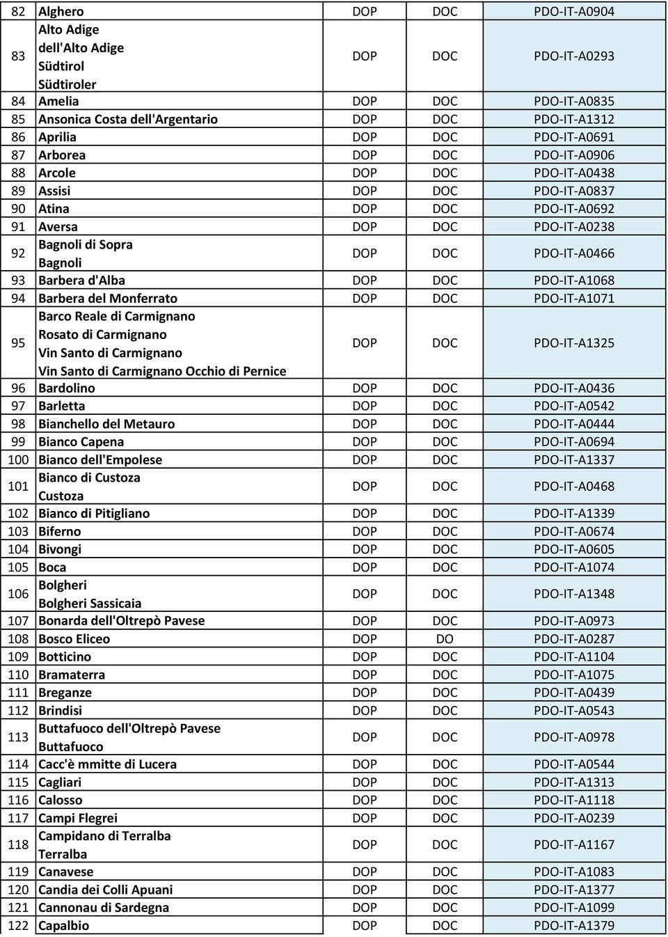 Bagnoli DOP DOC PDO-IT-A0466 93 Barbera d'alba DOP DOC PDO-IT-A1068 94 Barbera del Monferrato DOP DOC PDO-IT-A1071 Barco Reale di Carmignano Rosato di Carmignano 95 Vin Santo di Carmignano DOP DOC