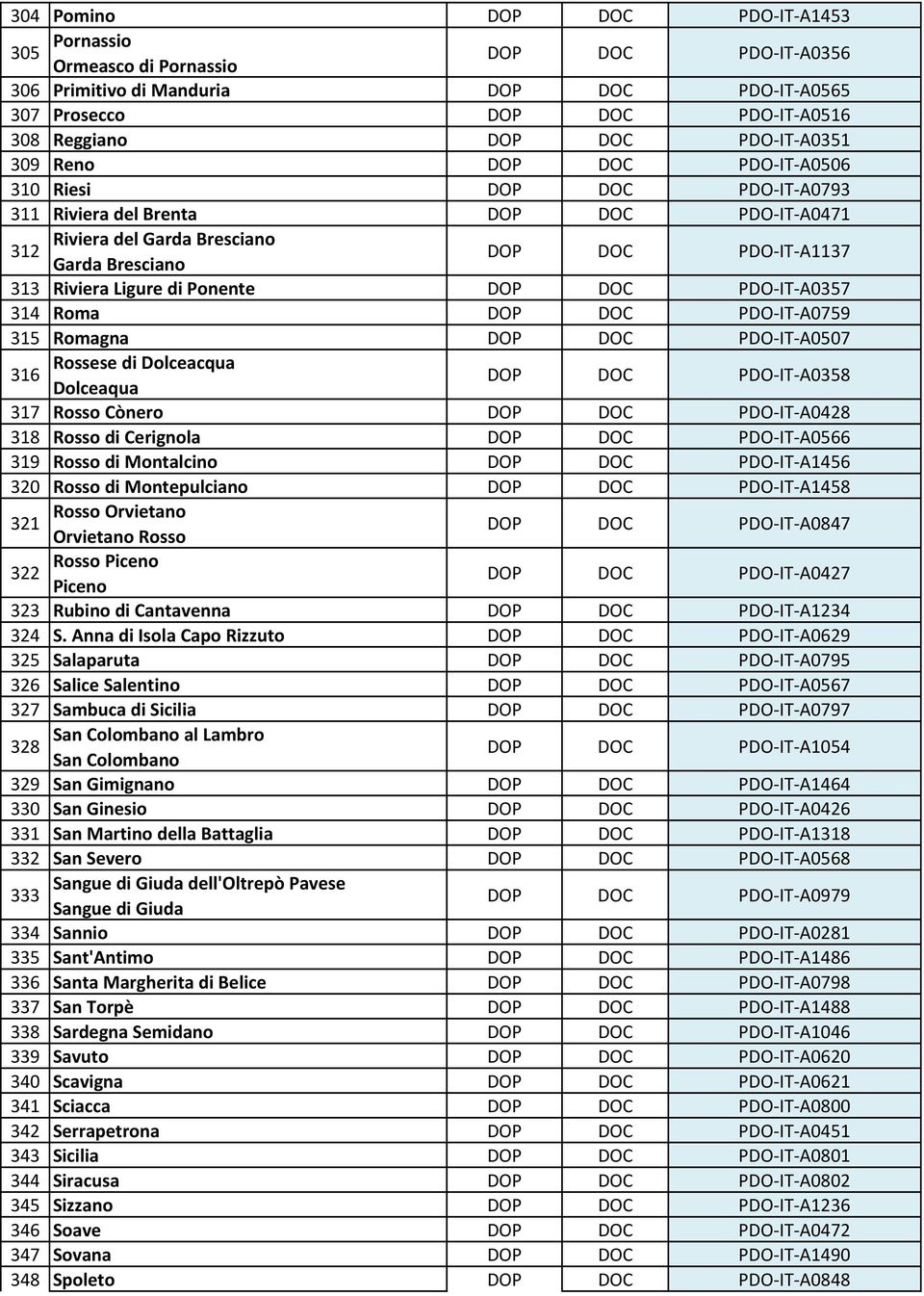 Ligure di Ponente DOP DOC PDO-IT-A0357 314 Roma DOP DOC PDO-IT-A0759 315 Romagna DOP DOC PDO-IT-A0507 Rossese di Dolceacqua 316 Dolceaqua DOP DOC PDO-IT-A0358 317 Rosso Cònero DOP DOC PDO-IT-A0428