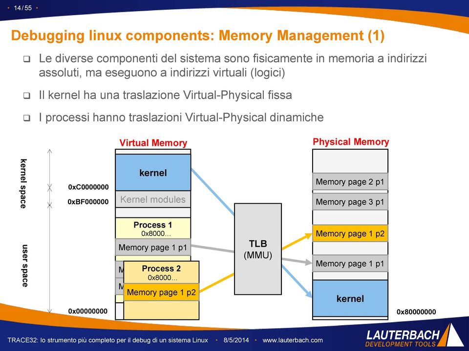 Virtual Memory Physical Memory kernel space 0xC0000000 0xBF000000 kernel Kernel modules Memory page 2 p1 Memory page 3 p1 user space Process 1 0x8000