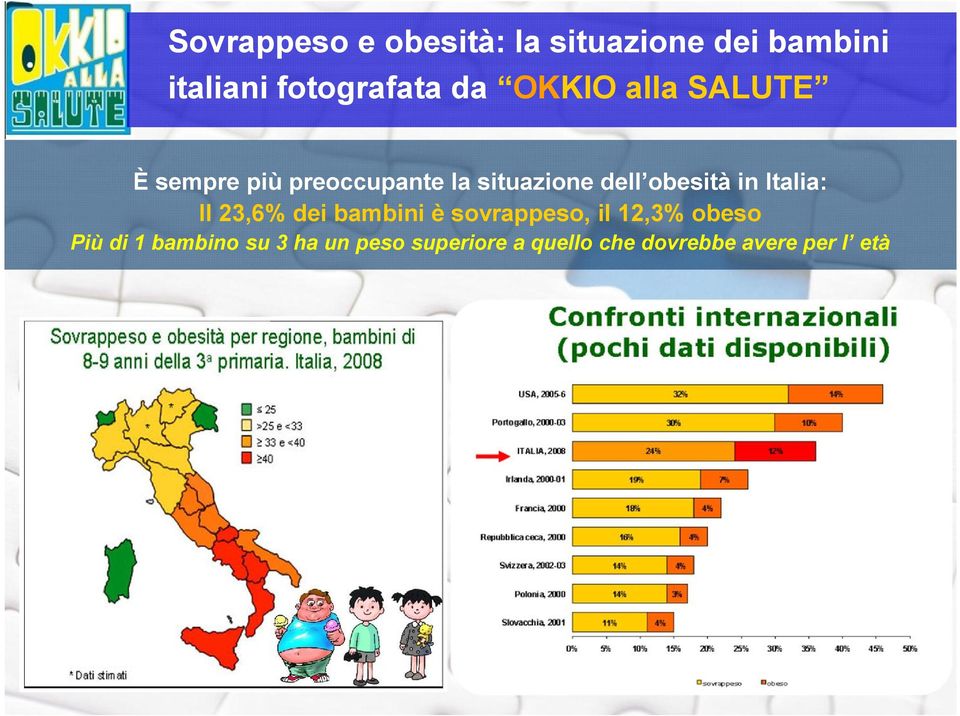 obesità in Italia: Il 23,6% dei bambini è sovrappeso, il 12,3% obeso