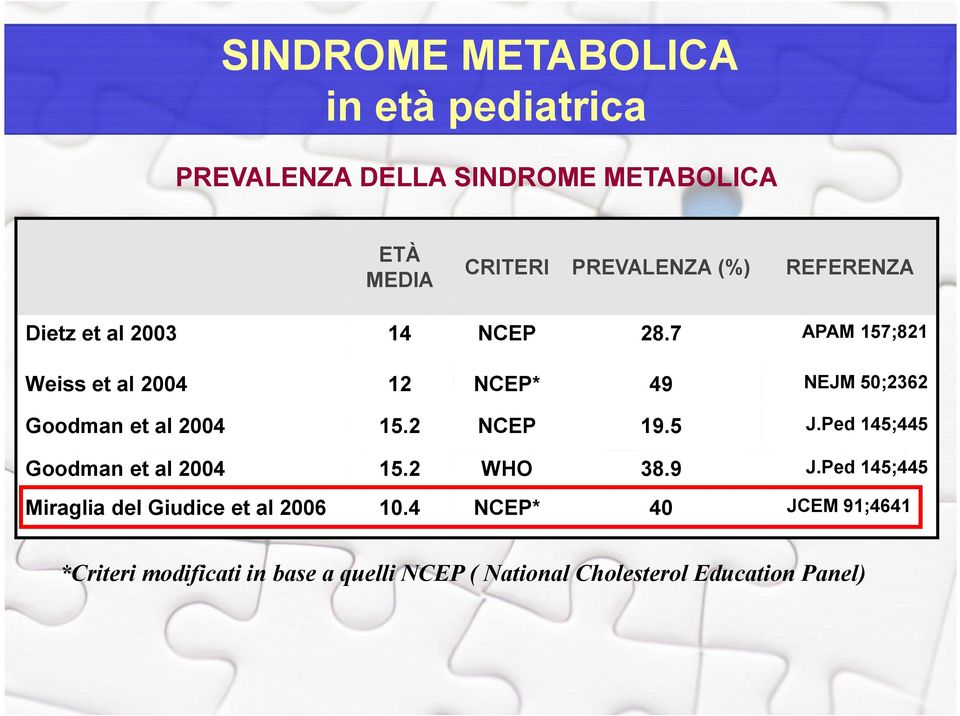 2 NCEP 19.5 J.Ped 145;445 Goodman et al 2004 15.2 WHO 38.9 J.Ped 145;445 Miraglia del Giudice et al 2006 10.