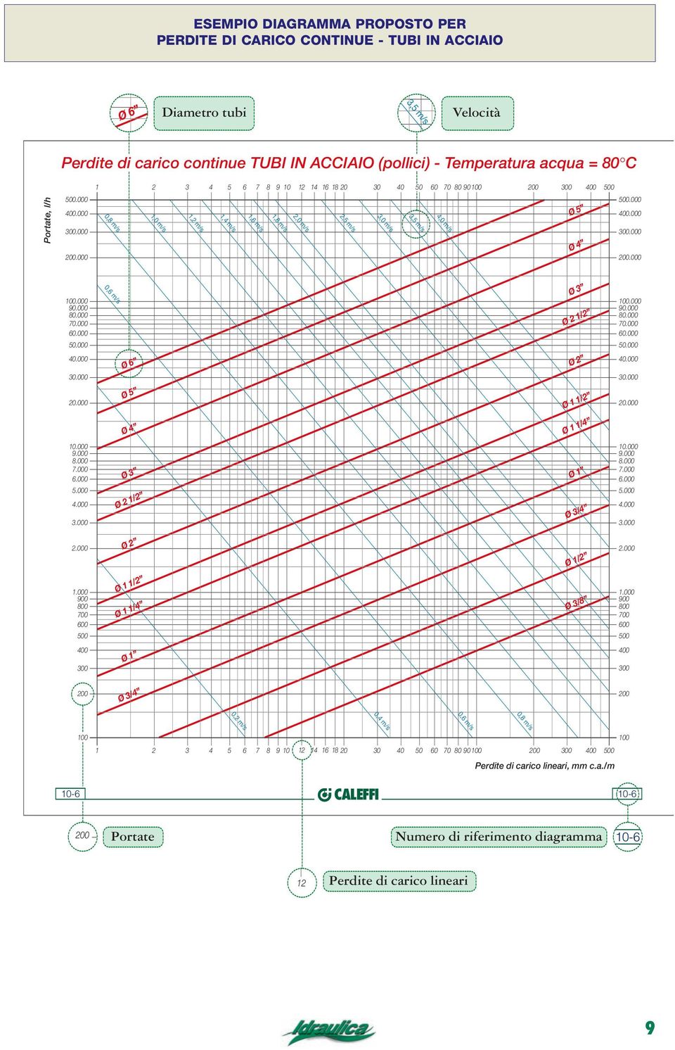 000 1 2 3 4 5 6 7 8 9 10 12 14 16 18 20 30 40 50 60 70 80 90 100 200 300 400 500 0,8 m/s 1,0 m/s 1,4 m/s 1,2 m/s 1,8 m/s 1,6 m/s 2,0 m/s 3,0 m/s 2,5 m/s 4,0 m/s 3,5 m/s Ø 5 Ø 4 500.000 400.000 300.