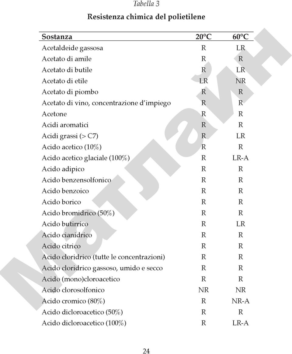 benzensolfonico R R Acido benzoico R R Acido borico R R Acido bromidrico (50%) R R Acido butirrico R LR Acido cianidrico R R Acido citrico R R Acido cloridrico (tutte le concentrazioni) R