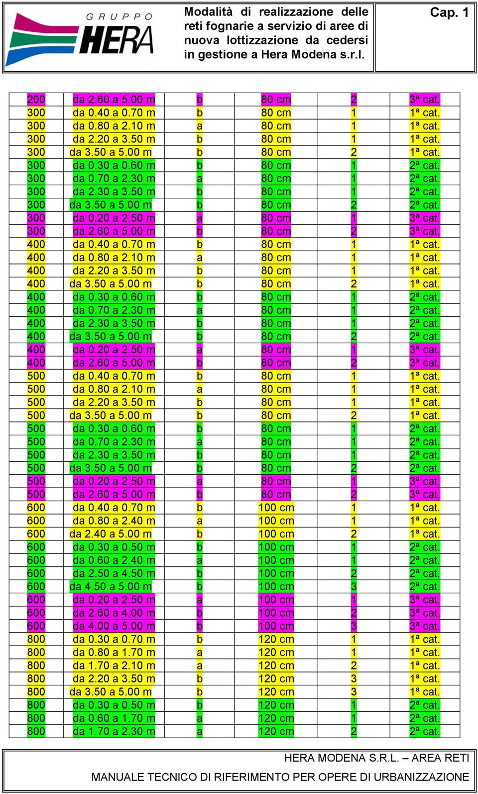 30 m a 80 cm 1 2ª cat. 300 da 2.30 a 3.50 m b 80 cm 1 2ª cat. 300 da 3.50 a 5.00 m b 80 cm 2 2ª cat. 300 da 0.20 a 2.50 m a 80 cm 1 3ª cat. 300 da 2.60 a 5.00 m b 80 cm 2 3ª cat. 400 da 0.40 a 0.