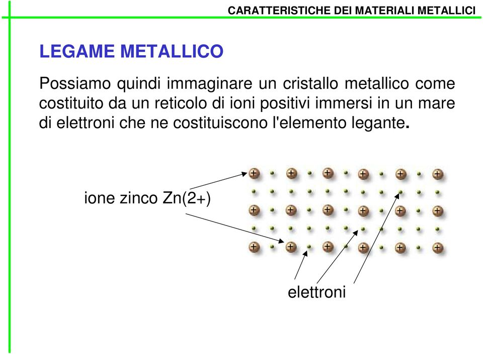 ioni positivi immersi in un mare di elettroni che ne