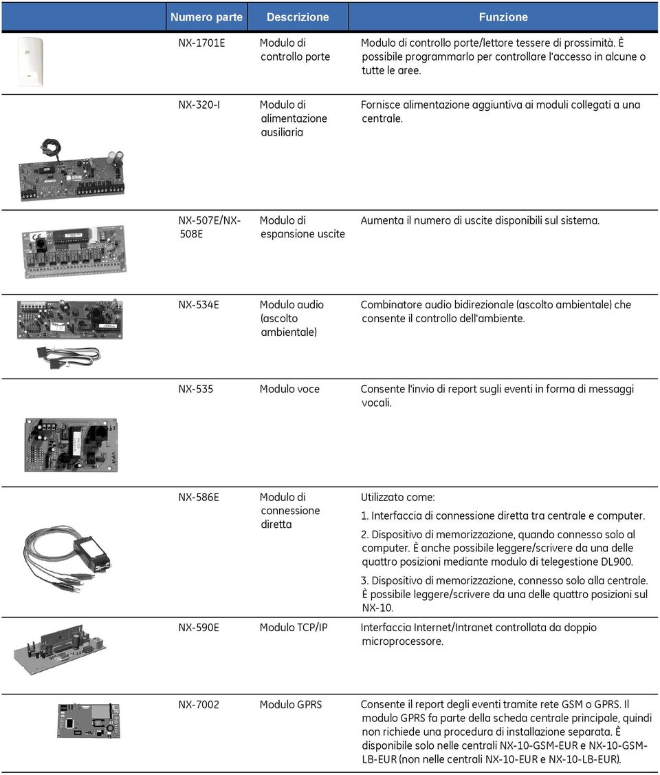 NX-507E/NX- 508E Modulo di espansione uscite Aumenta il numero di uscite disponibili sul sistema.