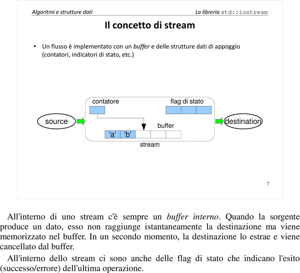 Quando la sorgente produce un dato, esso non raggiunge istantaneamente la destinazione ma viene memorizzato nel buffer.