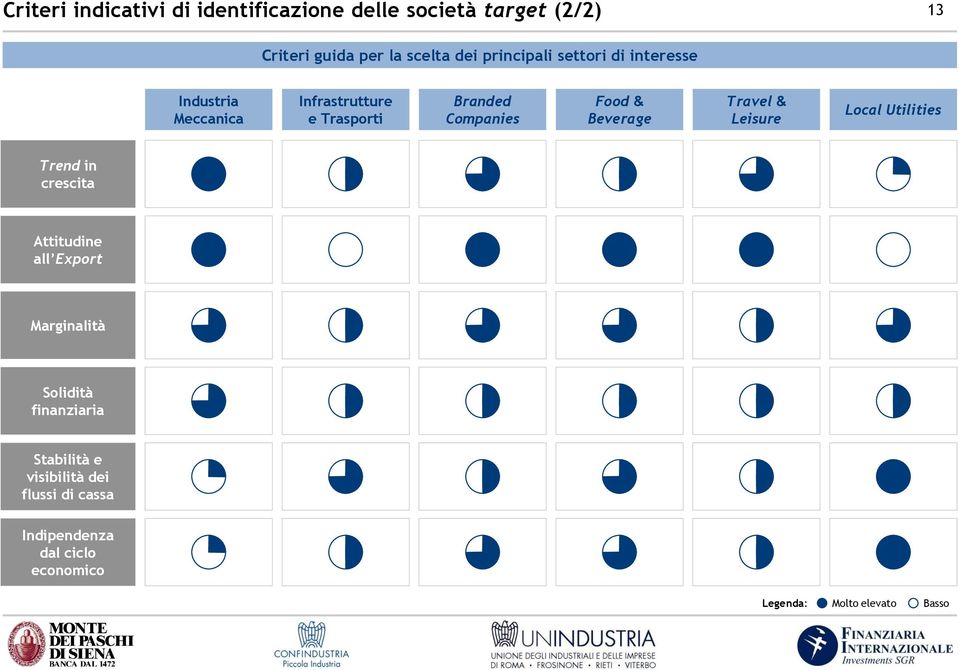 Beverage Travel & Leisure Local Utilities Trend in crescita Attitudine all Export Marginalità Solidità