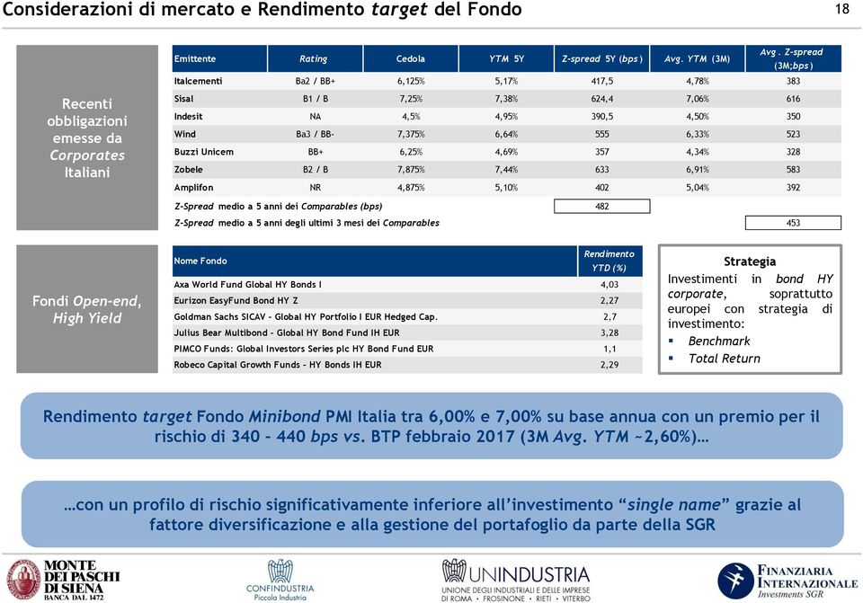 Unicem BB+ 6,25% 4,69% 357 4,34% 328 Zobele B2 / B 7,875% 7,44% 633 6,91% 583 Amplifon NR 4,875% 5,10% 402 5,04% 392 Z-Spread medio a 5 anni dei Comparables (bps) Z-Spread medio a 5 anni degli ultimi