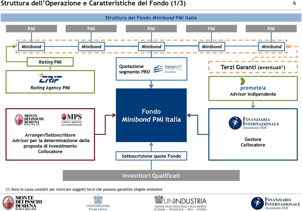 Minibond PMI Italia Arranger/Sottoscrittore Advisor per la determinazione della proposta di investimento Collocatore Sottoscrizione quote