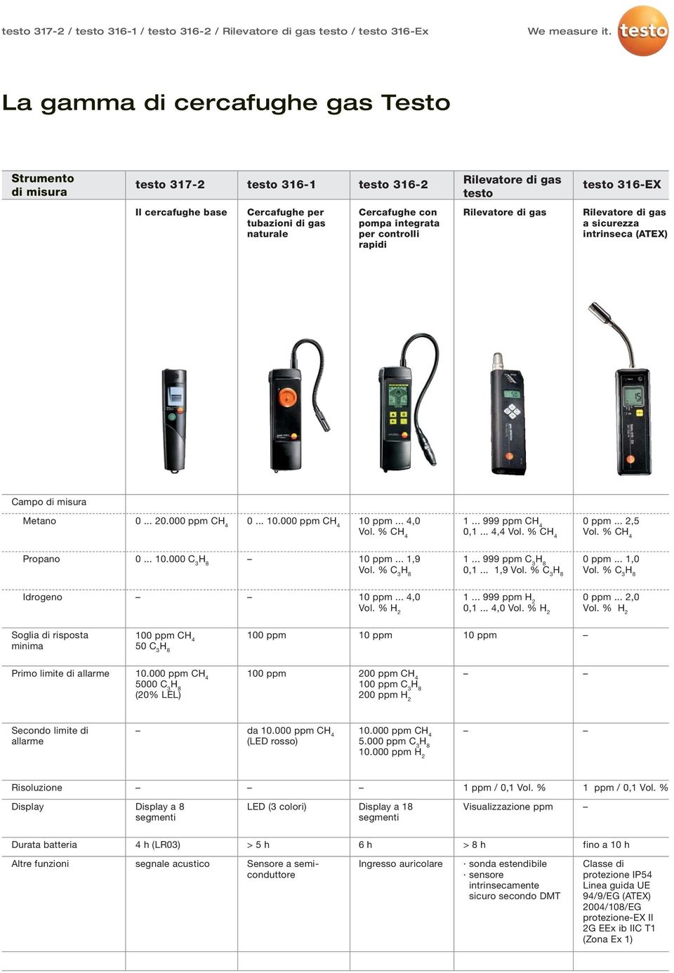 .. 999 ppm CH 4 0,1... 4,4 Vol. % CH 4 0 ppm... 2,5 Vol. % CH 4 0... 10.000 C 3... 1,9 Vol. % C 3 1... 999 ppm C 3 0,1... 1,9 Vol. % C 3 0 ppm... 1,0 Vol. % C 3 Idrogeno... 4,0 Vol. % H 2 1.