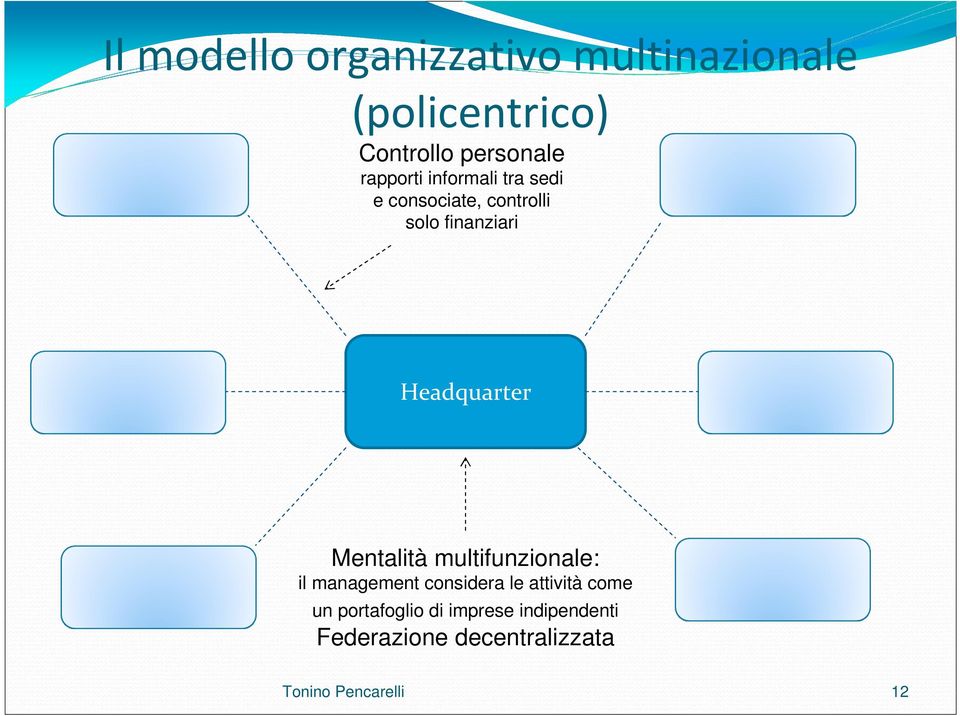 Headquarter Mentalità multifunzionale: il management considera le attività