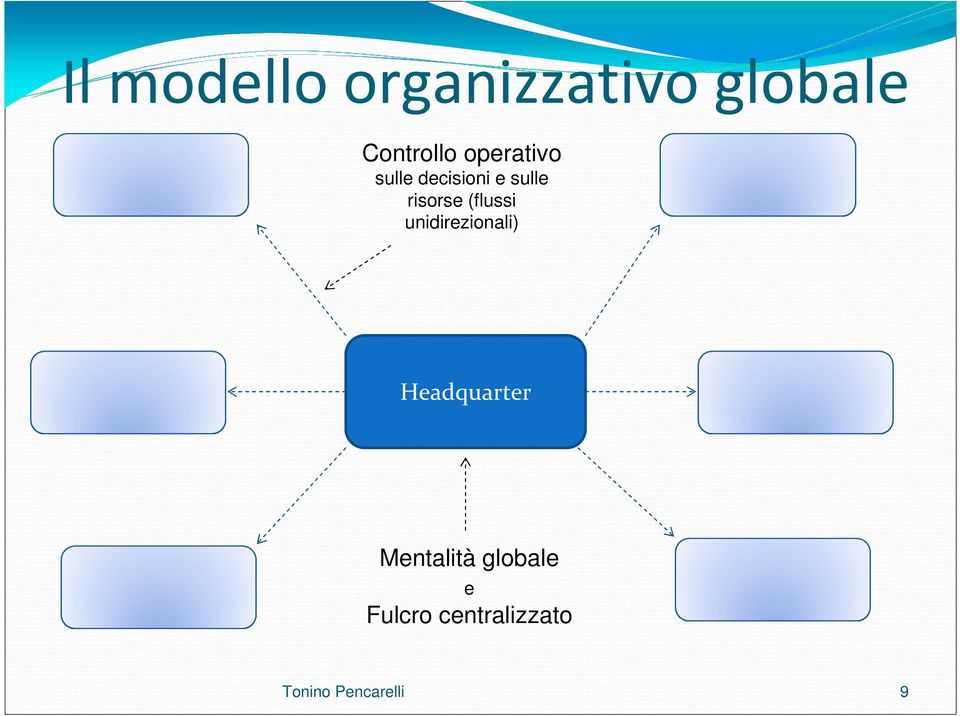 (flussi unidirezionali) Headquarter Mentalità