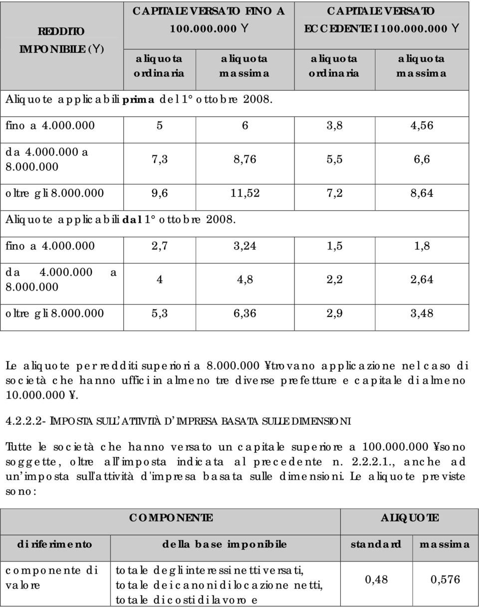 000.000 5,3 6,36 2,9 3,48 Le aliquote per redditi superiori a 8.000.000 trovano applicazione nel caso di società che hanno uffici in almeno tre diverse prefetture e capitale di almeno 10.000.000. 4.2.2.2- IMPOSTA SULL ATTIVITÀ D IMPRESA BASATA SULLE DIMENSIONI Tutte le società che hanno versato un capitale superiore a 100.