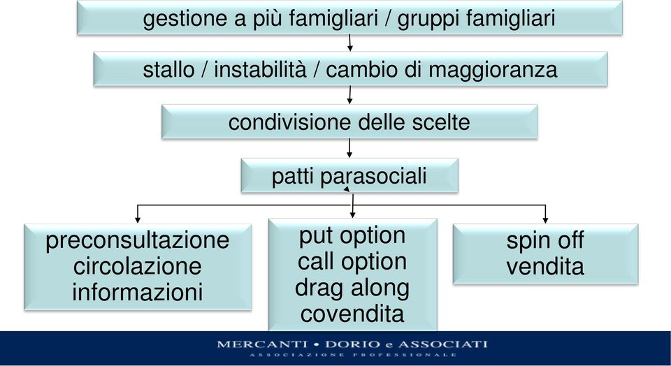 scelte patti parasociali preconsultazione circolazione