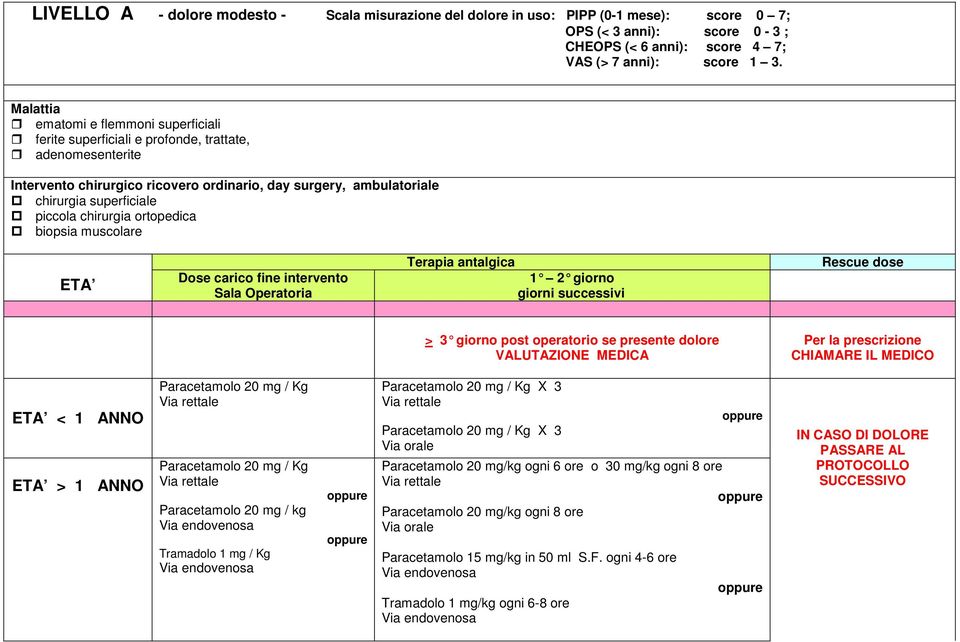 chirurgia ortopedica biopsia muscolare ETA Dose carico fine intervento Sala Operatoria Terapia antalgica 1 2 giorno giorni successivi Rescue dose > 3 giorno post operatorio se presente dolore